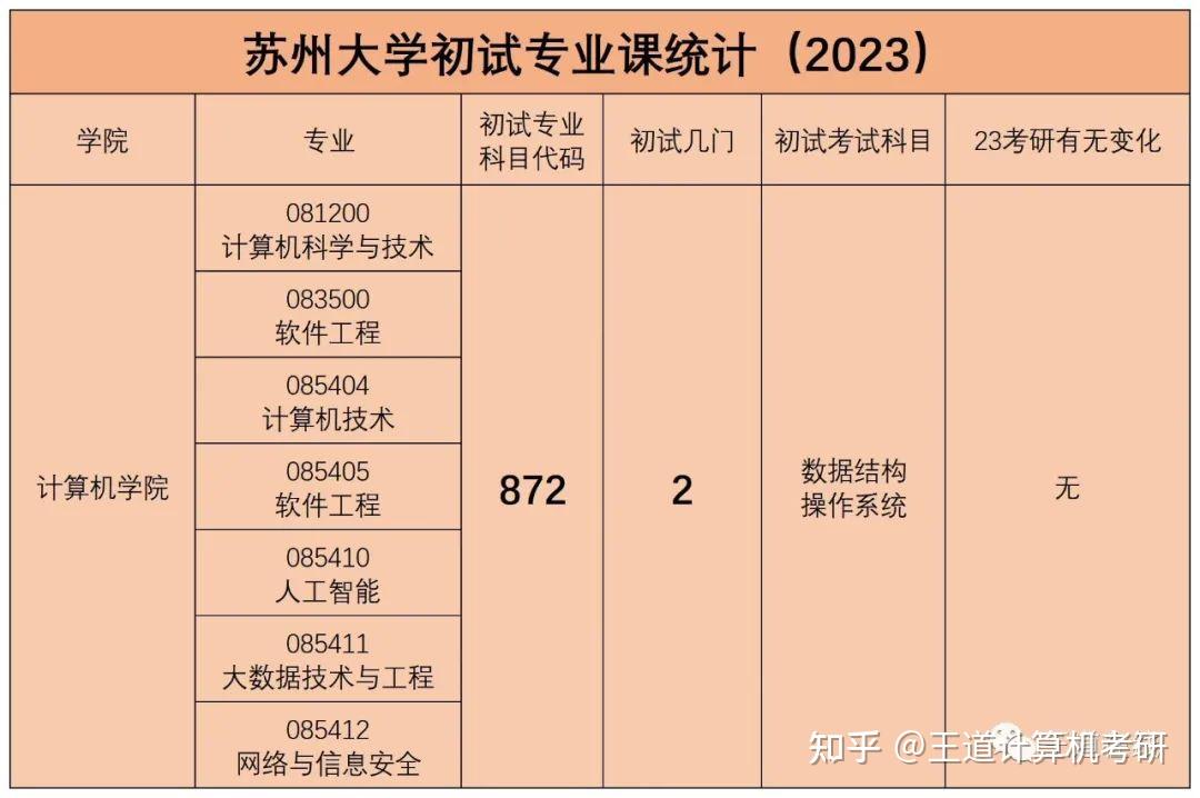 考情分析|2023年苏州大学计算机考研考情分析 - 知乎