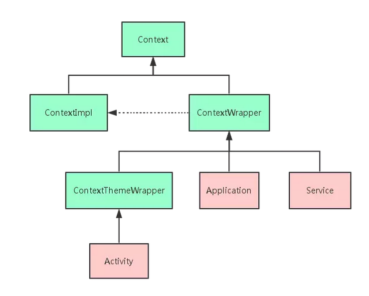 Context 都没弄明白，还怎么做 Android 开发？ - 知乎