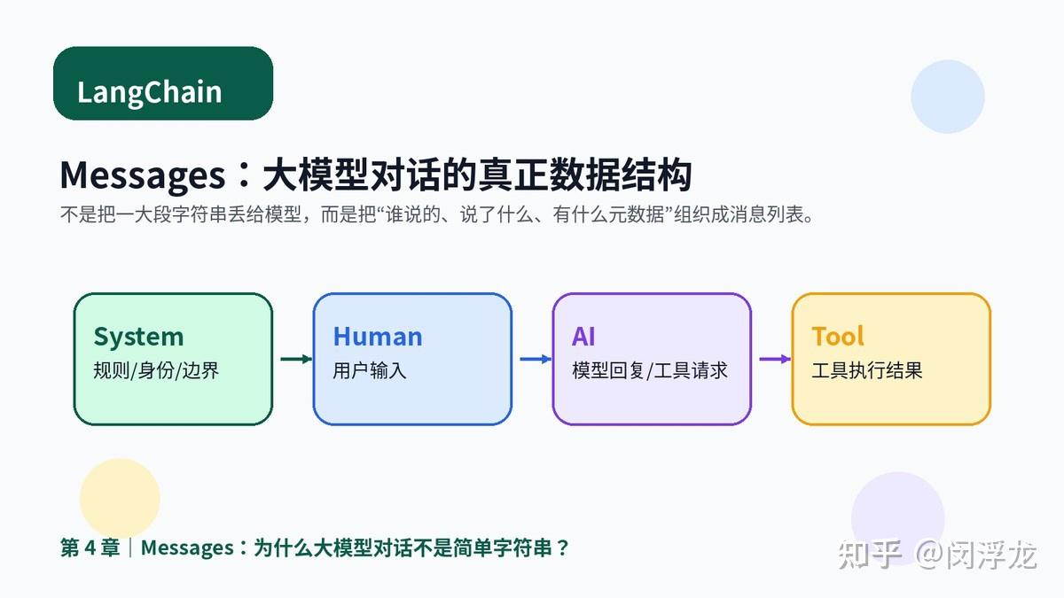 LangChain 系列之 Messages：为什么大模型对话不是简单字符串？ - 知乎