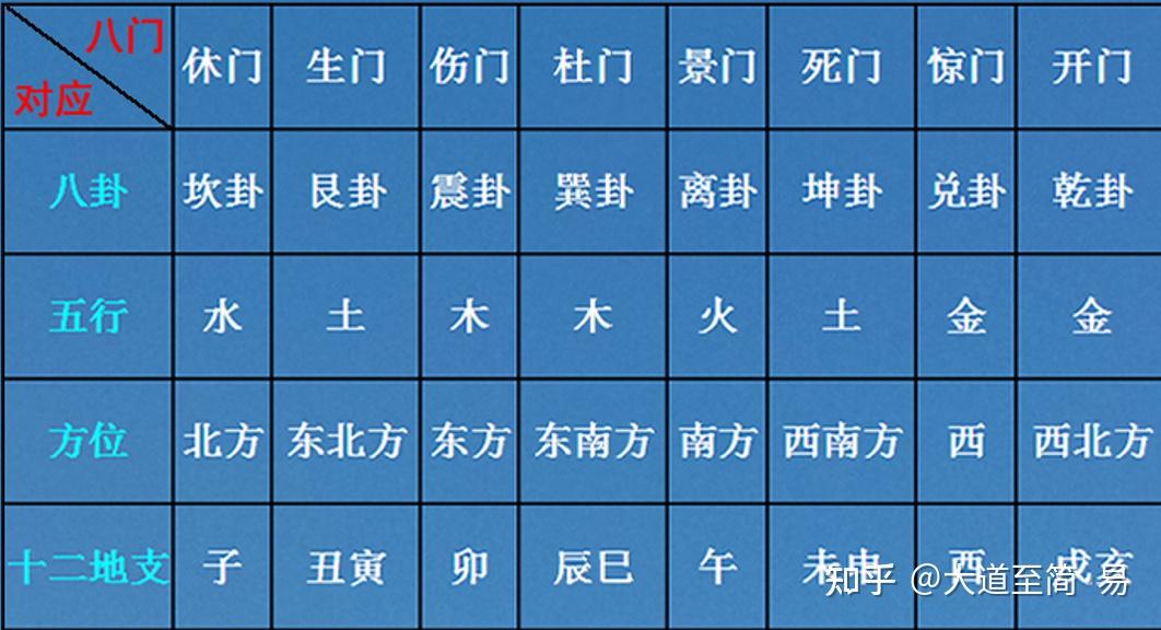 奇门遁甲~八门旺衰 - 知乎