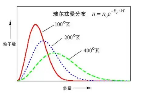 基于玻尔兹曼法（Boltzmann Plot）的等离子体电子温度与电子密度诊断Ⅰ——概述与玻尔兹曼分布推导 - 知乎