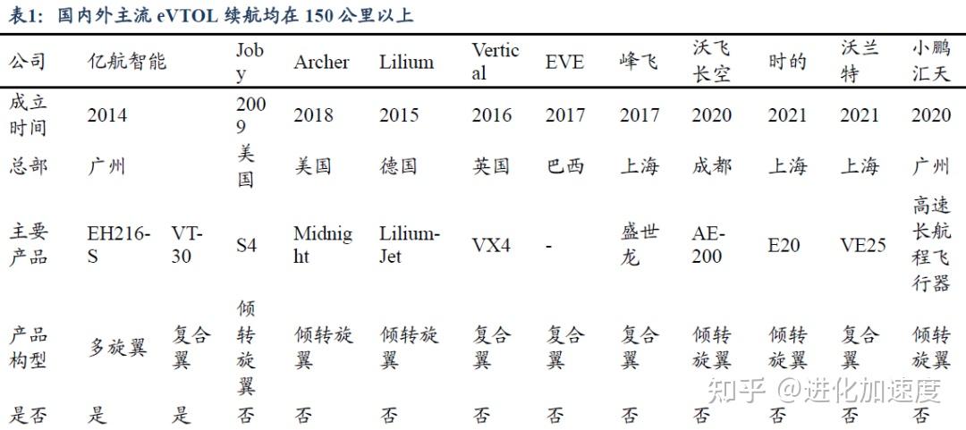 “戳破”eVTOL 行业泡沫之十问十答 - 知乎