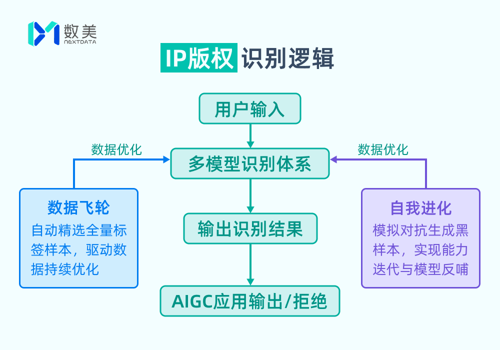 数美【IP版权】识别产品升级，助力AIGC平台防范Seedance式侵权风险 - 知乎
