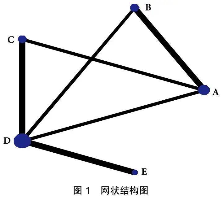 Stata Network Graph Stata软件network组命令在网状Meta分析中的应用 - 知乎