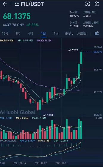 fil幣這幾天回暖衝高到接近70ufil幣這波能一路衝到238u嗎