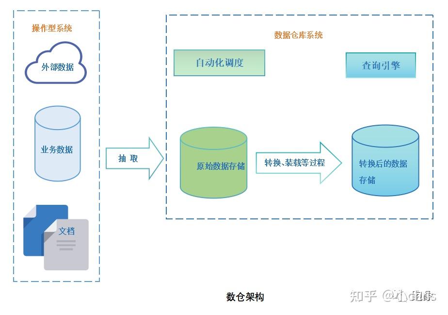 数仓建设 | 图文详解实时数仓的两种技术架构Lambda和Kappa - 知乎