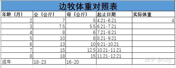 中亚犬生长日期体重表图片