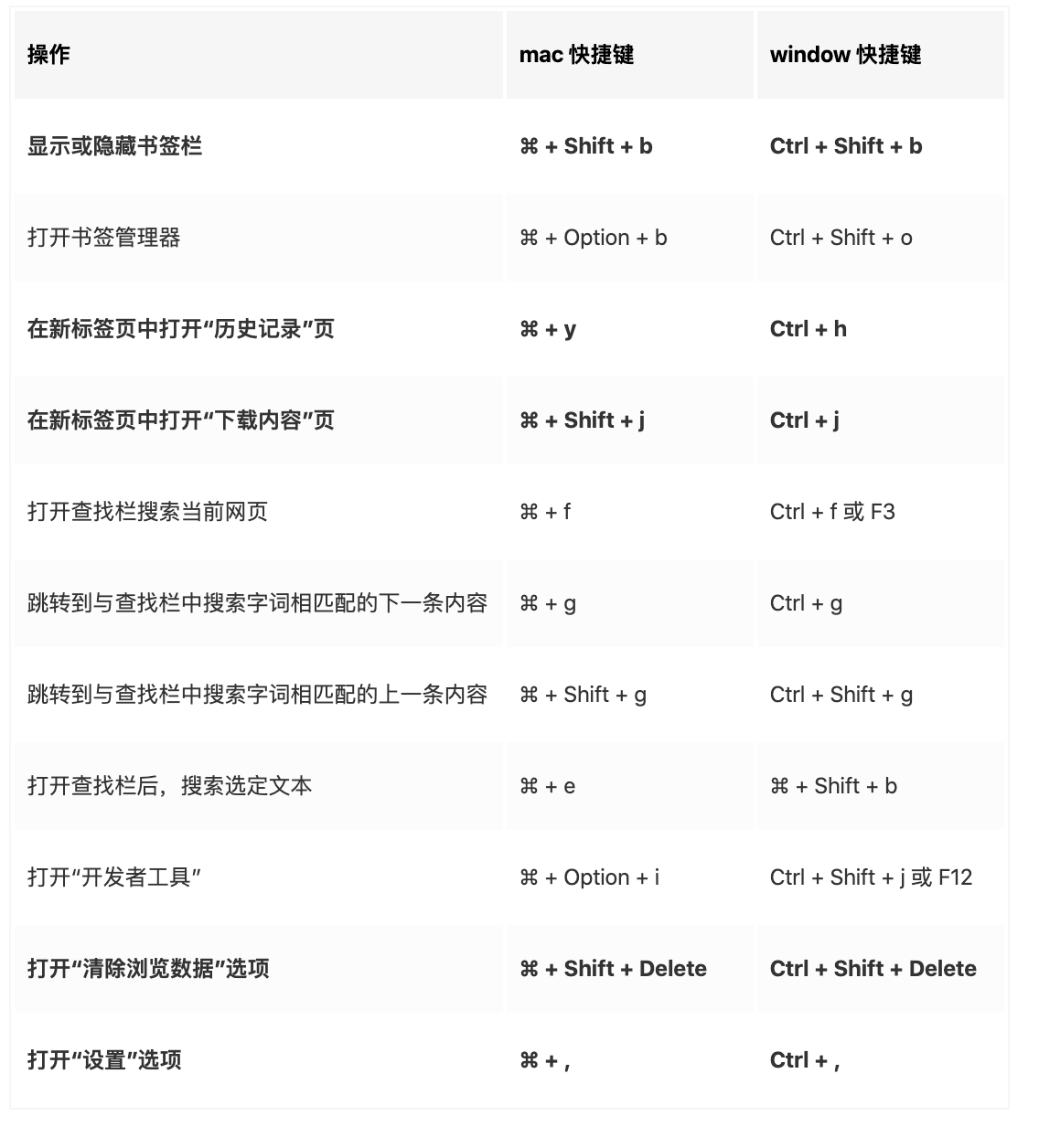 提升Chrome 使用效率的30个快捷键、16个扩展插件与11个前端调试方法- 知乎