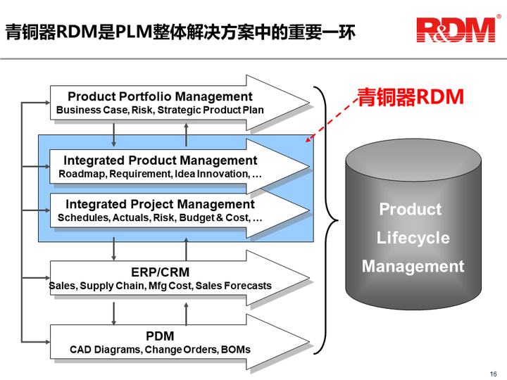 Resourcing Rdm 青铜器RDM与PTC Windchill、西门子Teamcenter、达索ENOVIA协同构建货真价实的PLM解决方案 - 知乎