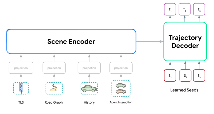 Motion Forecasting 【论文阅读随记】Wayformer: Motion Forecasting via Simple & Efficient Attention ...