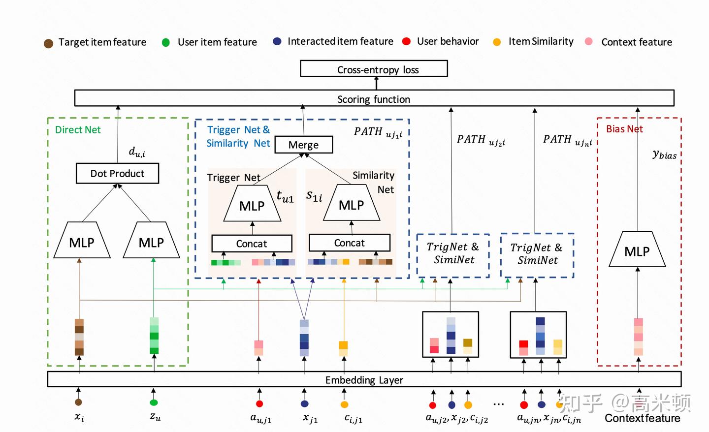 Pdn Example 淘宝新一代召回范式 PDN 模型 : Path-based Deep Network for Candidate Item Matching ...