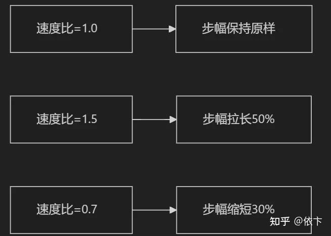 [Lyra C++] 动画节点函数与距离匹配对比 - 知乎