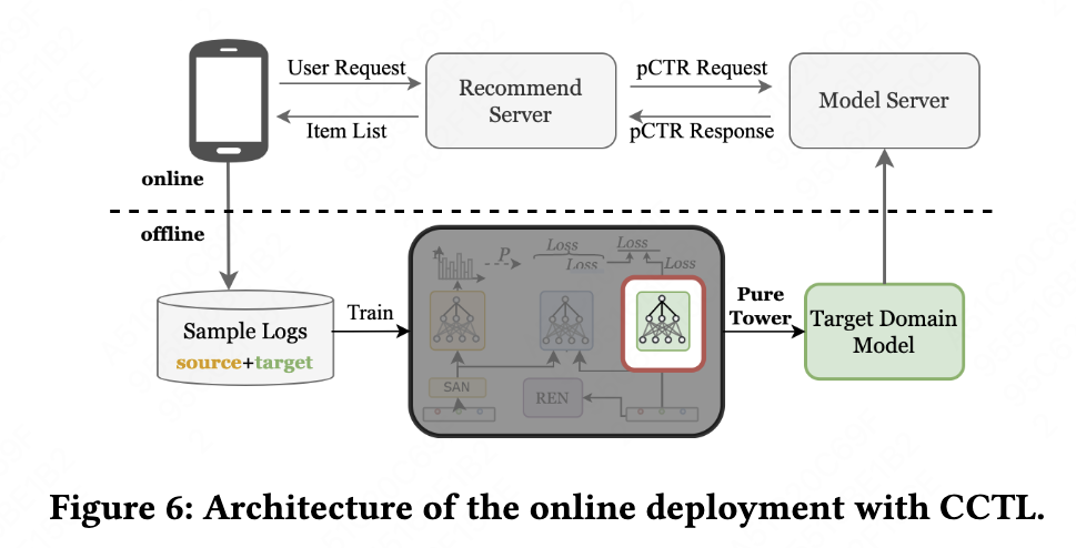 KDD‘23「美团」跨域推荐：A Collaborative Transfer Learning Framework for Cross ...