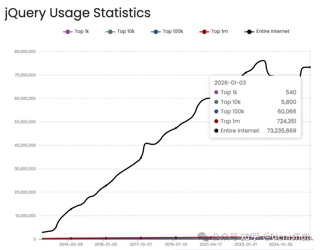 都 6202 年了,AI 正席卷全球,接管一切时,jQuery 终于发布 4.0 ! - 知乎