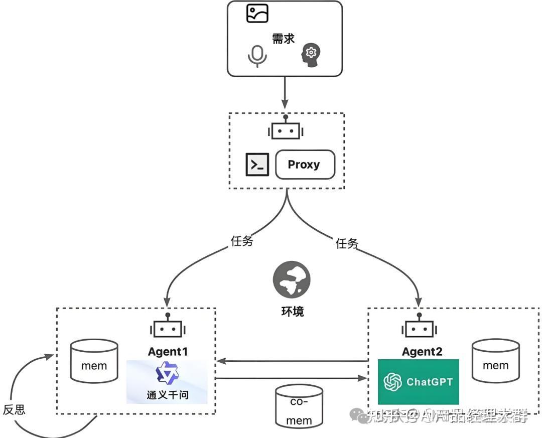 AI智能体和agent、agents之间的关系是什么样子的?