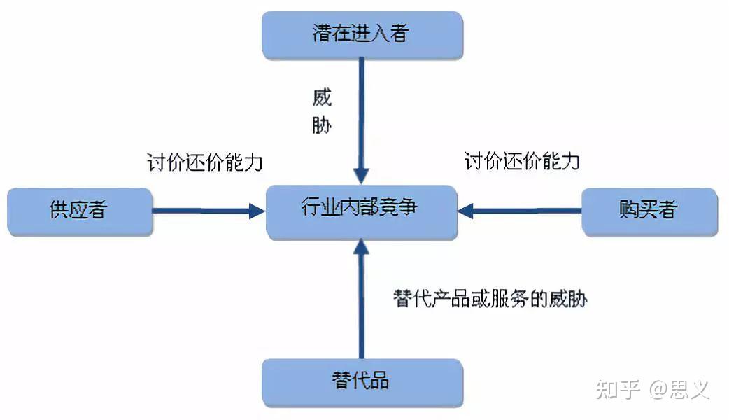行业分析，就这个框架就够了 - 知乎