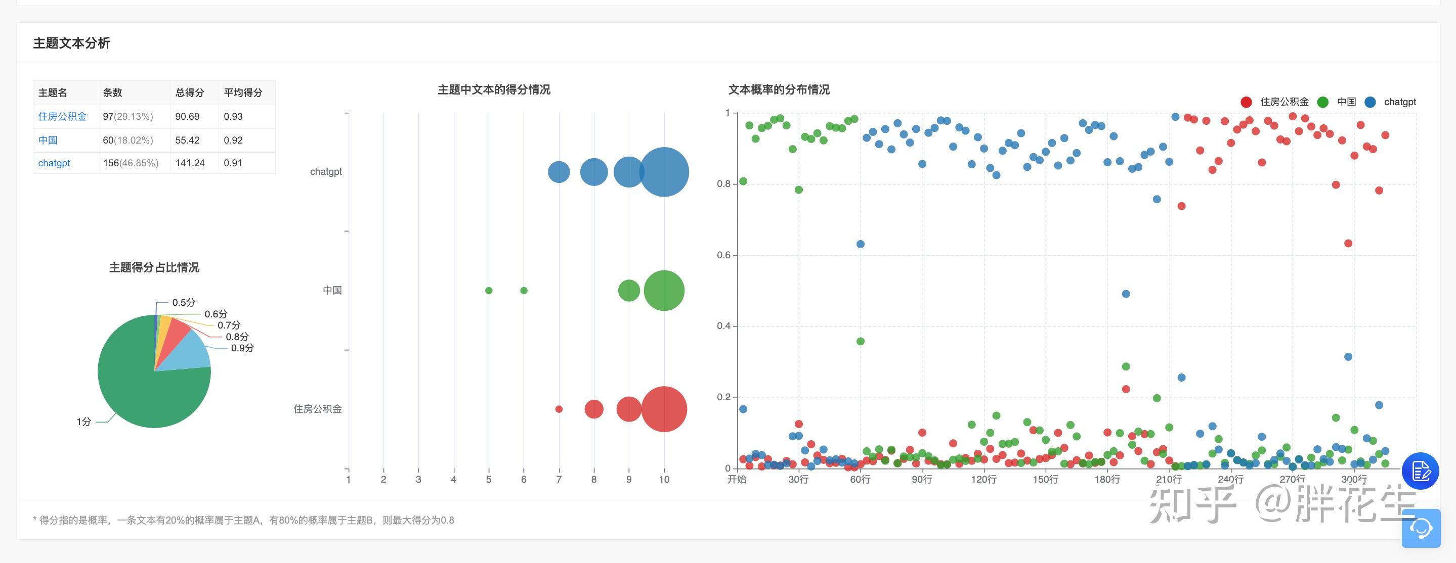 LDA训练出主题之后,怎么再通过主题计算出一篇文档对于所有主题的分布呢? - 知乎