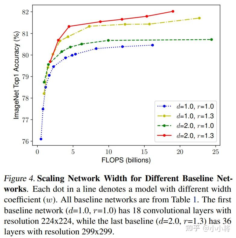 从EfficientNet到EfficientNetV2 - 知乎