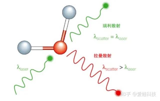 光谱技术 | 拉曼光谱测量 - 知乎