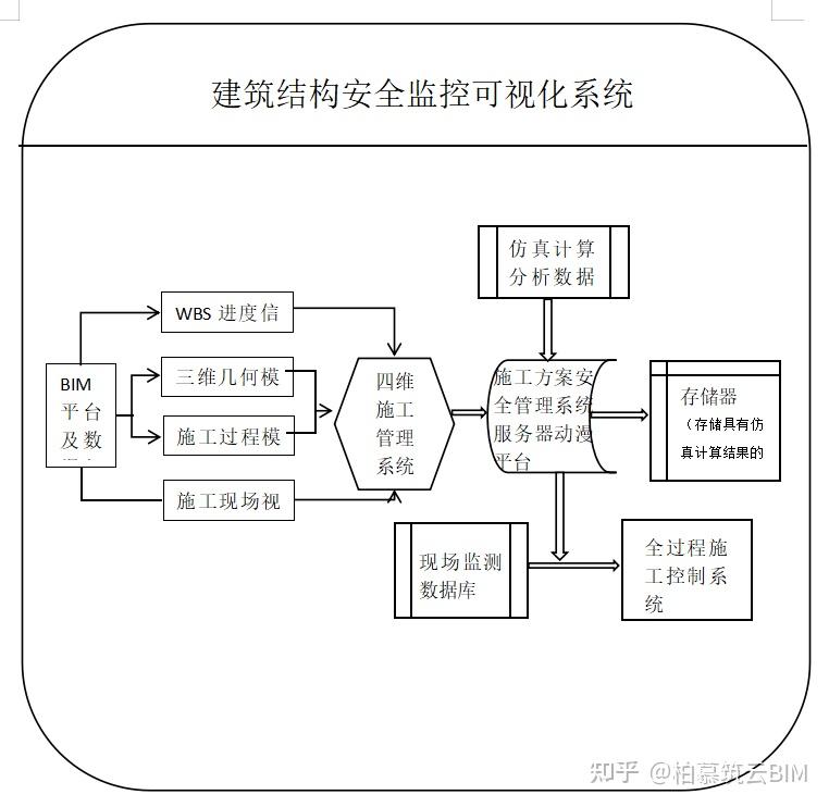 BIM视界 | BIM技术在建造阶段的安全管理应用 - 知乎