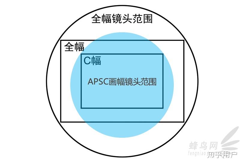 apsc相機裝全畫幅鏡頭會有裁切那apsc相機裝apsc鏡頭還會有等效裁切嗎