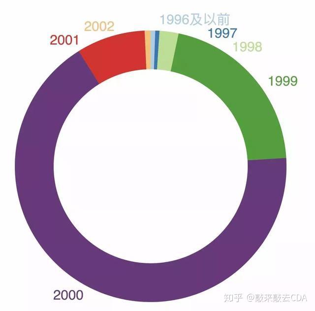 你真的了解matplotlib吗?---环形图 - 知乎
