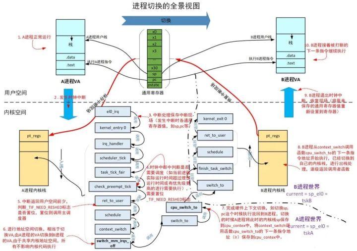 Linux内核进程上下文切换深入理解- 知乎