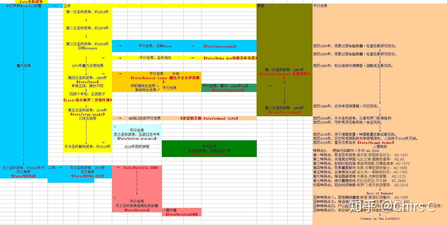 看了fate的好多系列,现在感觉好乱,这时间轴怎样的?