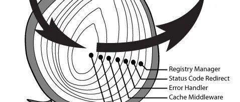 你需要掌握的 koa 洋葱模型和中间件