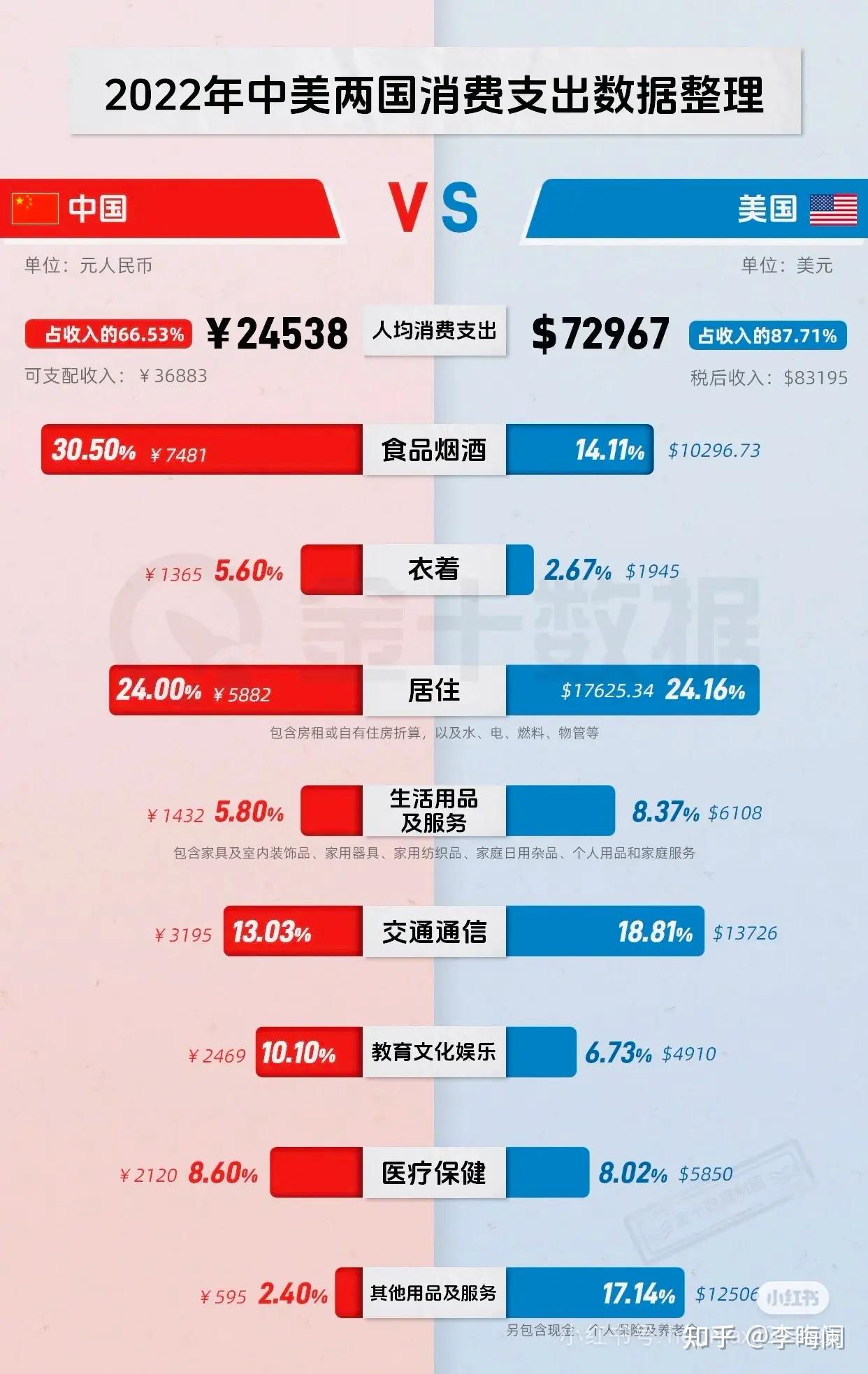 打假中美人均收入消费数据- 知乎