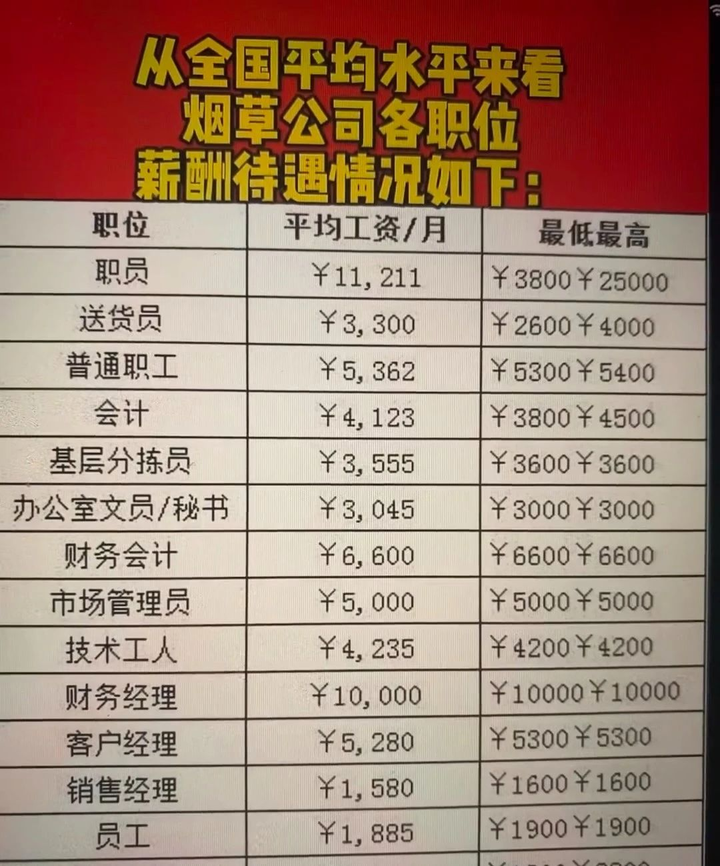 某烟草局员工薪资被曝光,网友:这工资,意想不到啊!