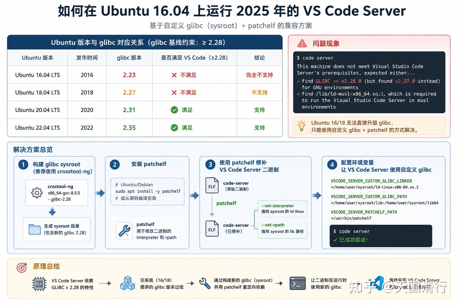 如何在 Ubuntu 16.04 上运行 2026 年版 VS Code - 知乎
