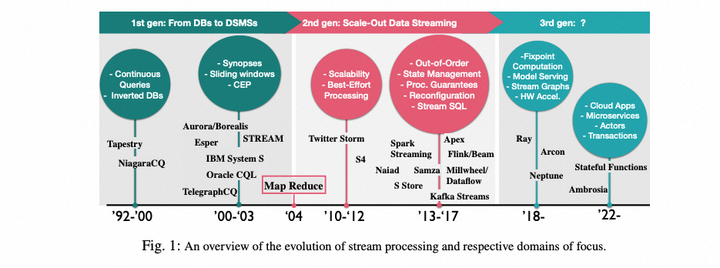 论文解读：流系统的发展 《The evolution of stream processing systems》 - 知乎