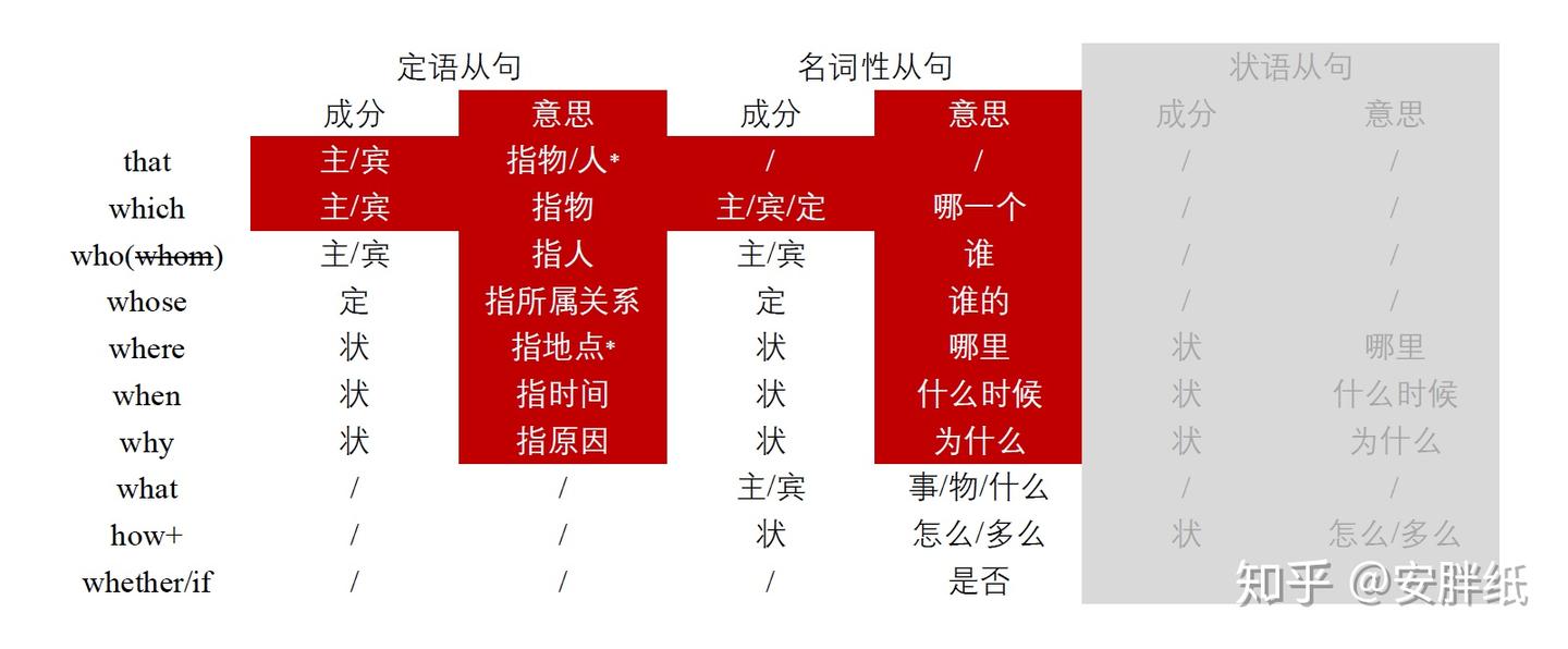 从句避坑指南—如何区分从句及选择合适的连接词 - 知乎