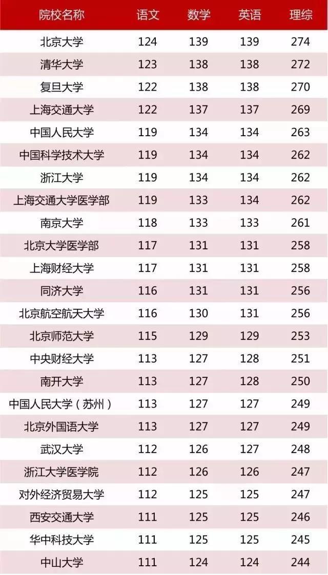 全国985 211大学录取分数大汇总 吉林考生各科要考多少分才能上重点 知乎 全国985 211大学录取分数大汇总 吉林考生各科要考多少分才能上重点 知乎