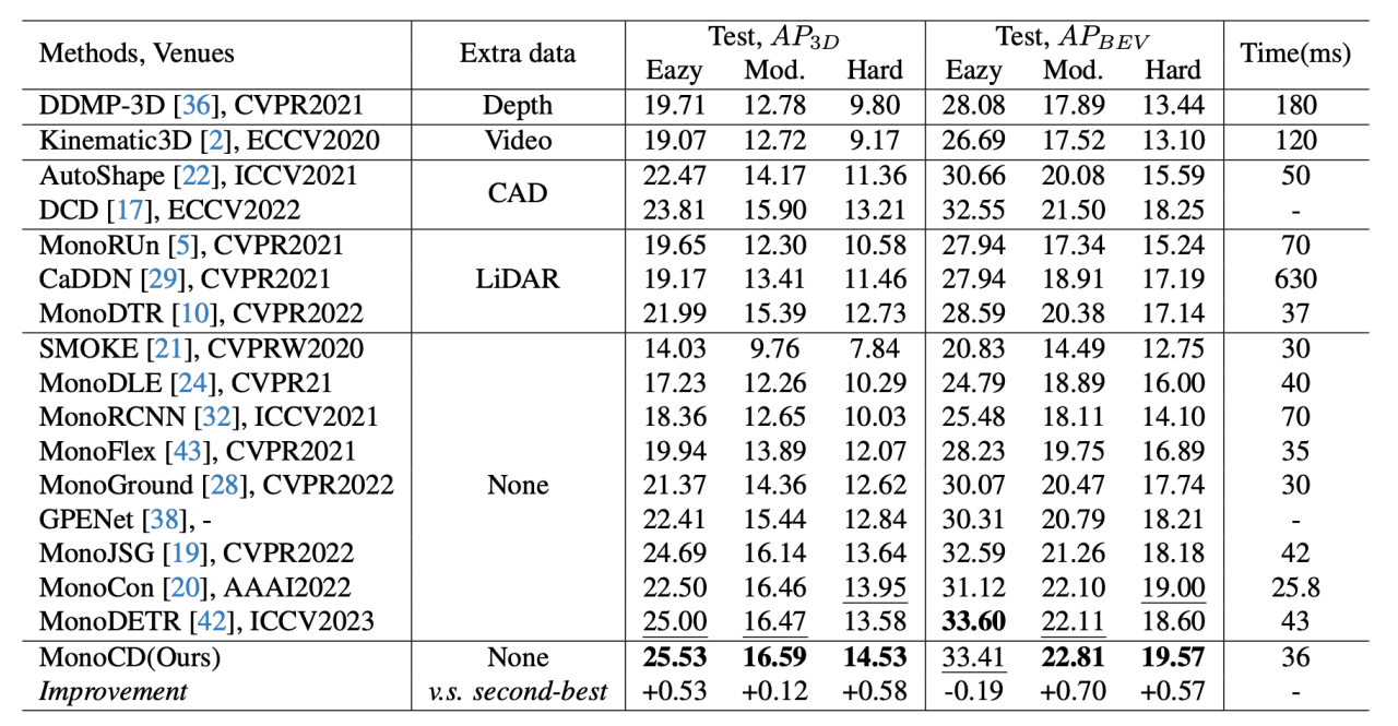 【3D目标检测】MonoCD: Monocular 3D Object Detection with Complementary Depths ...