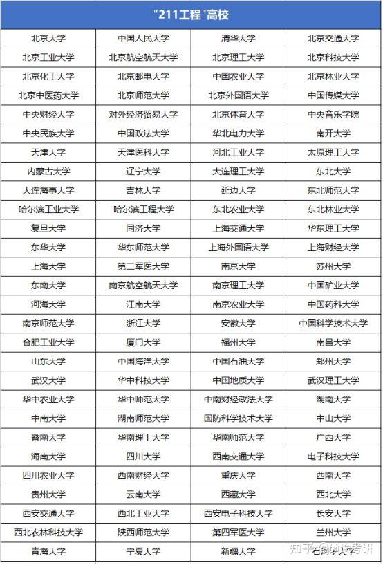 超实用|31所非985/211的“双一流”大学,快来捡漏! - 知乎