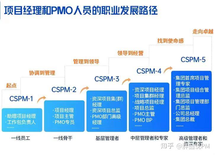 不懂这些千万别盲目报考CSPM!! - 知乎
