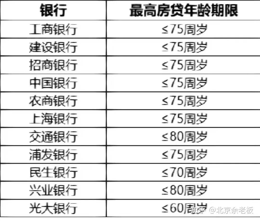 贷款的最低年龄限制是多少岁?