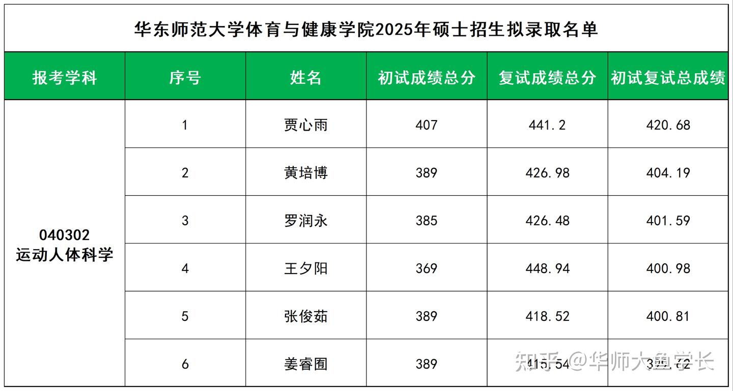 2025华东师范大学体育考研拟录取名单（47人） - 知乎