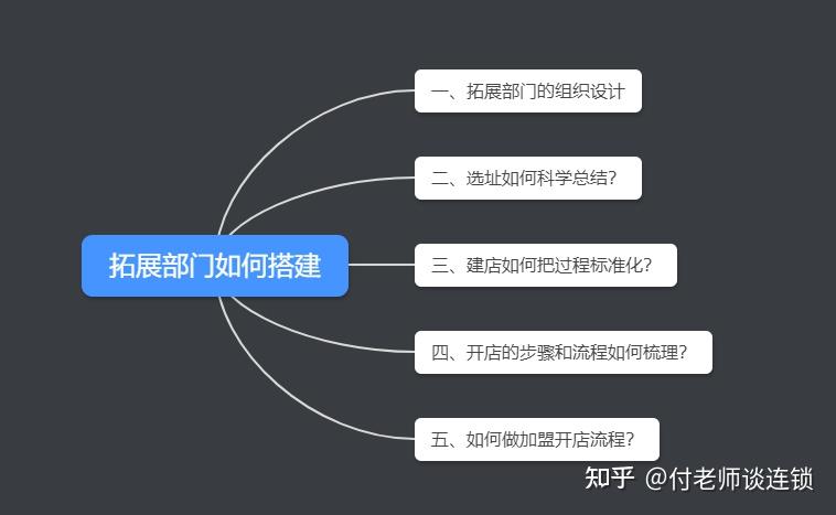 连锁扩张:选址+建店+开店,如何搭建拓展部门? - 知乎