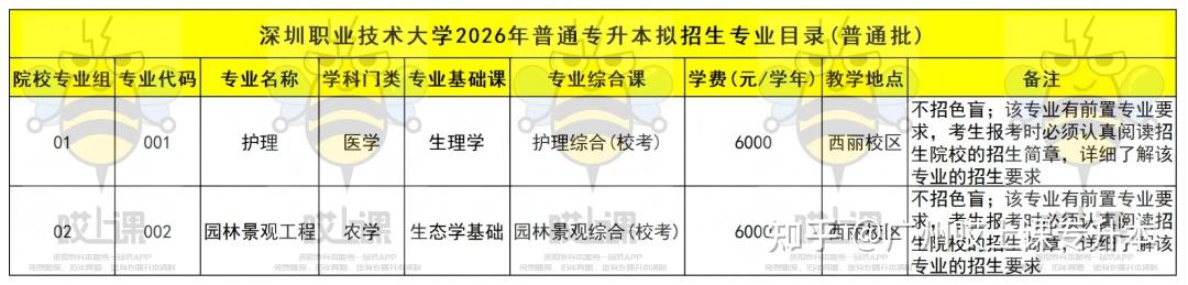 速看!2026年广东普通专升本39所院校招生专业汇总!各批次专业信息持续更新中 - 知乎
