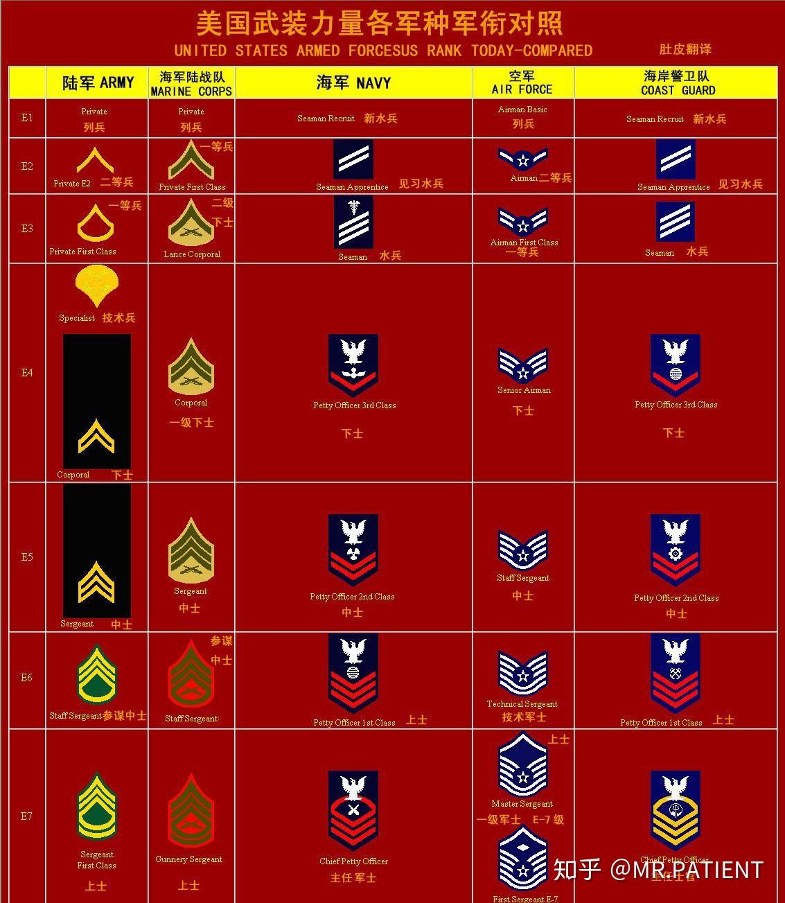最近看美剧海豹突击队有点疑惑,第二季结尾那里穿常服的军衔有黄色和