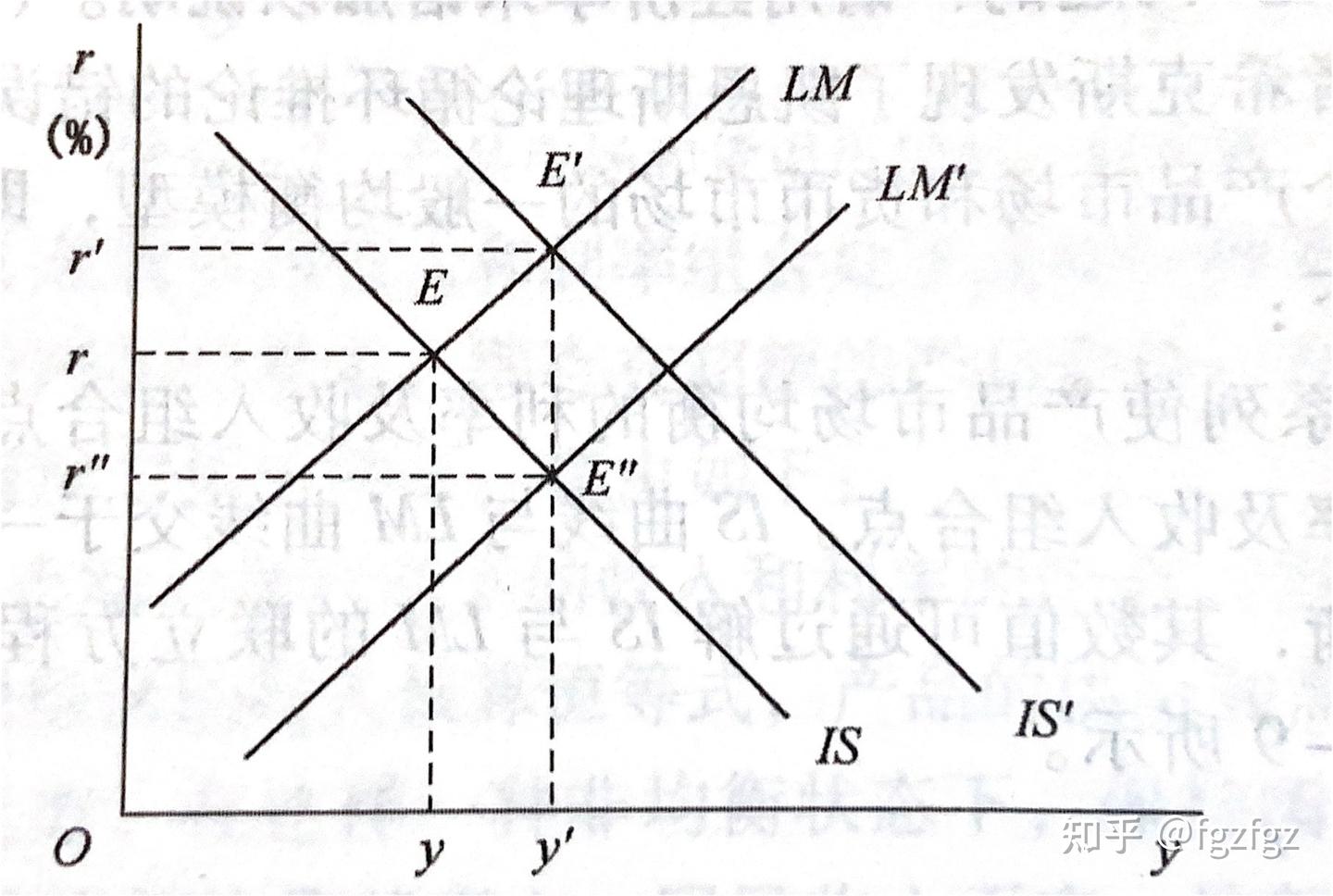 Chap 3：国民收入的决定: IS-LM 模型- 知乎