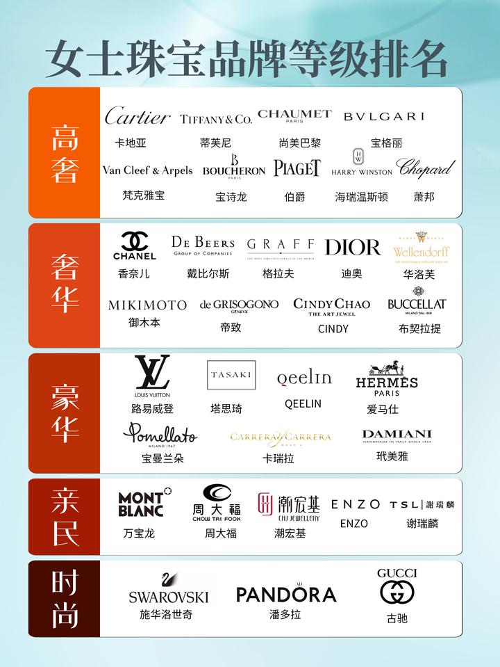 女士珠宝品牌等级排名
