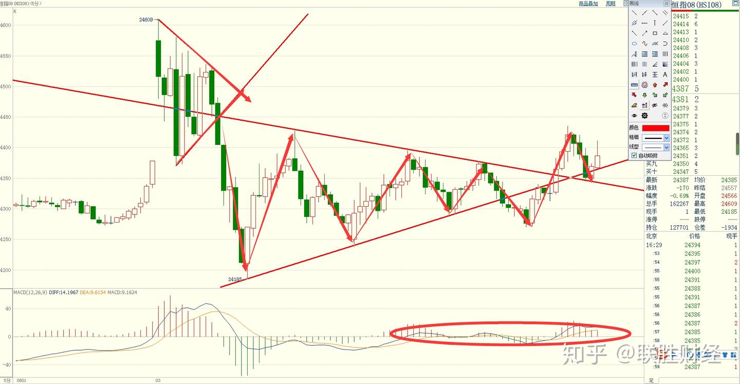 交易香港恒生指数怎么看盘？ - 知乎