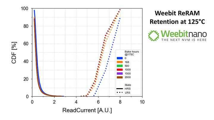 Weebit Nano ReRAM 符合 125 摄氏度汽车 NVM 标准 - 知乎
