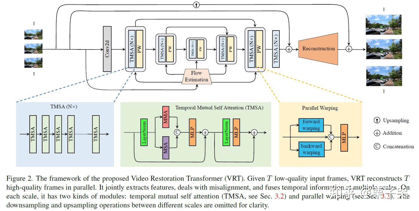 水组会系列——[VSR PaperReading] VRT: A Video Restoration Transformer - 知乎