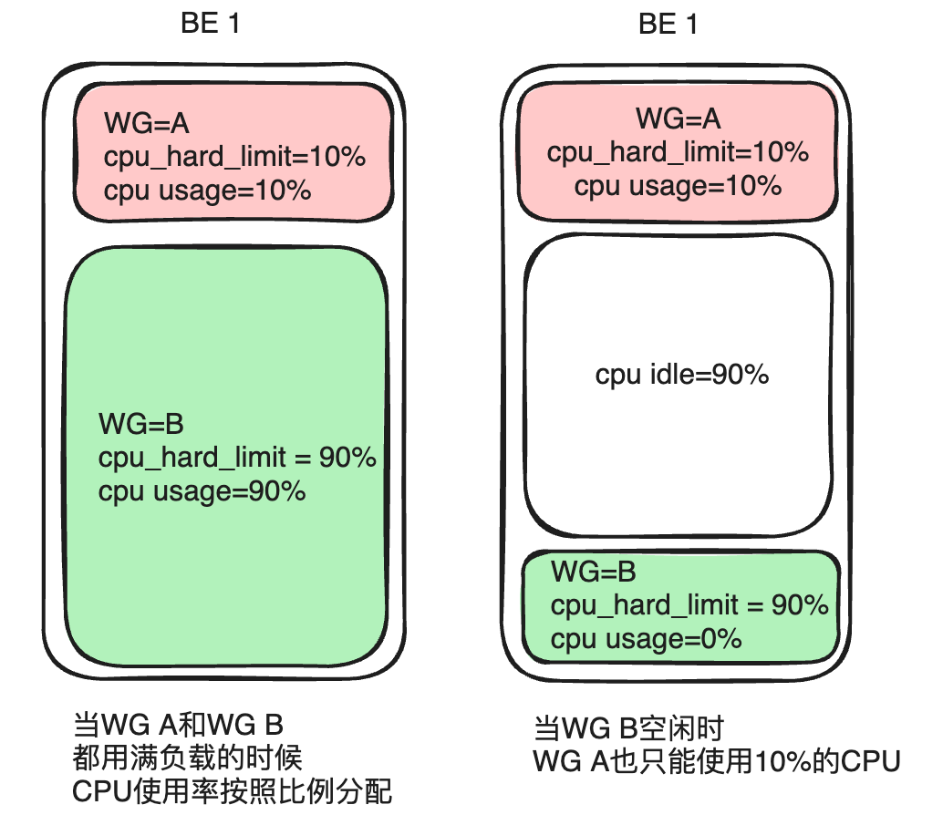 Apache Doris 基于 Workload Group 的负载隔离能力解读｜Deep Dive - 知乎