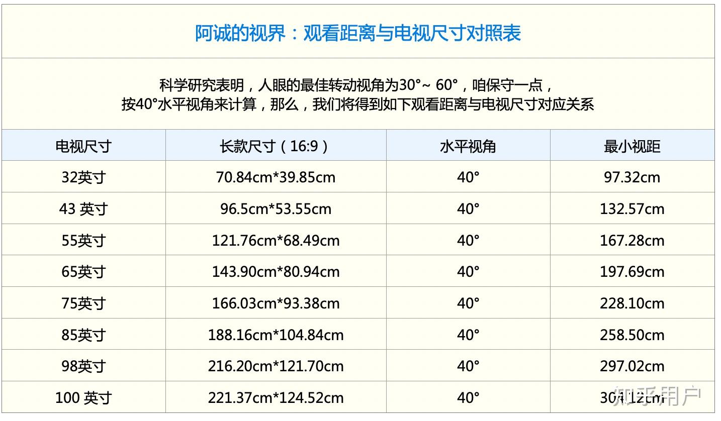 计算过程:100寸电视,在16:9屏幕比例下,长宽分别为221.37cm厘米和124.